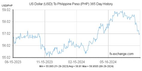 exchange rate usd to php bdo